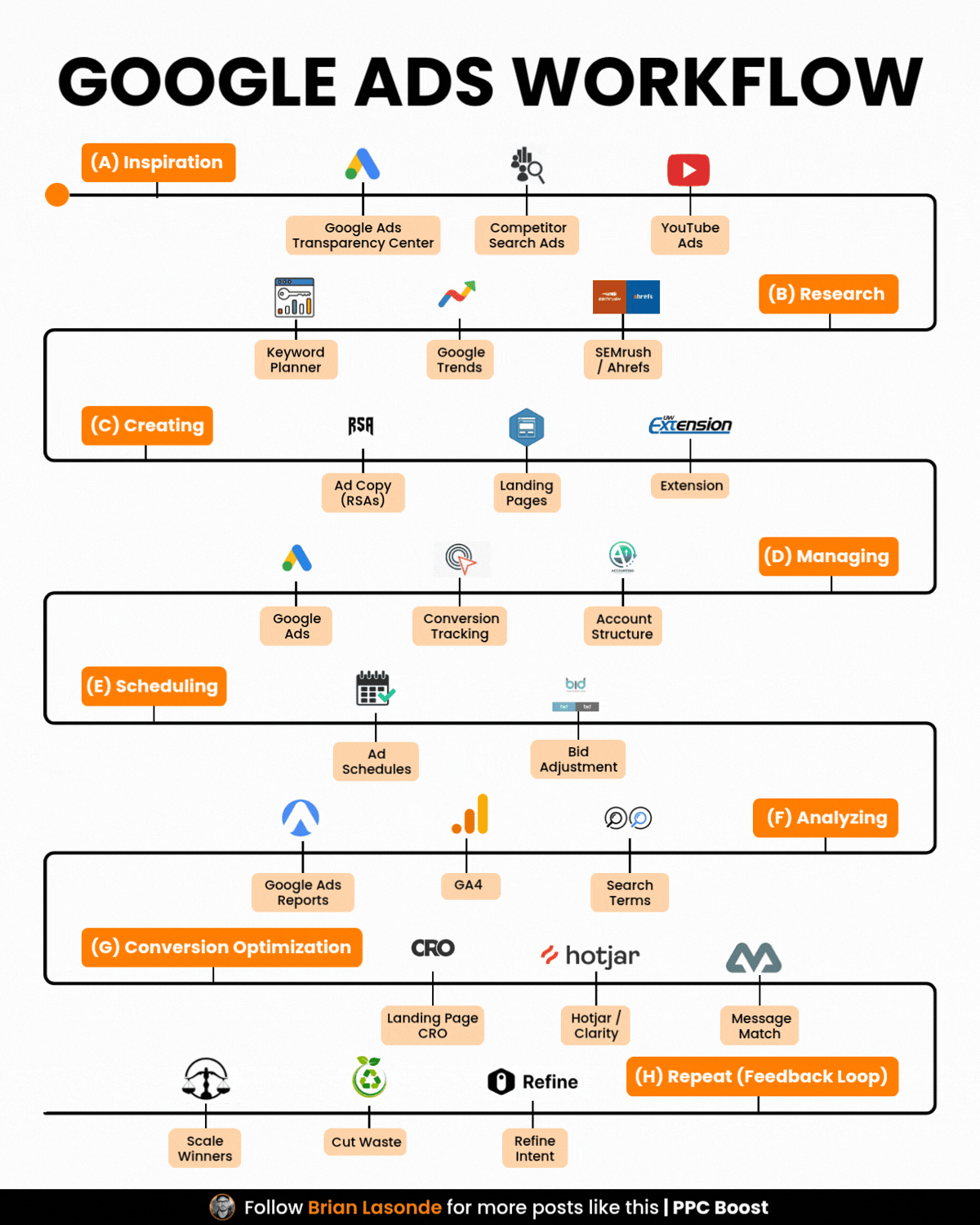 Google Ads Workflow