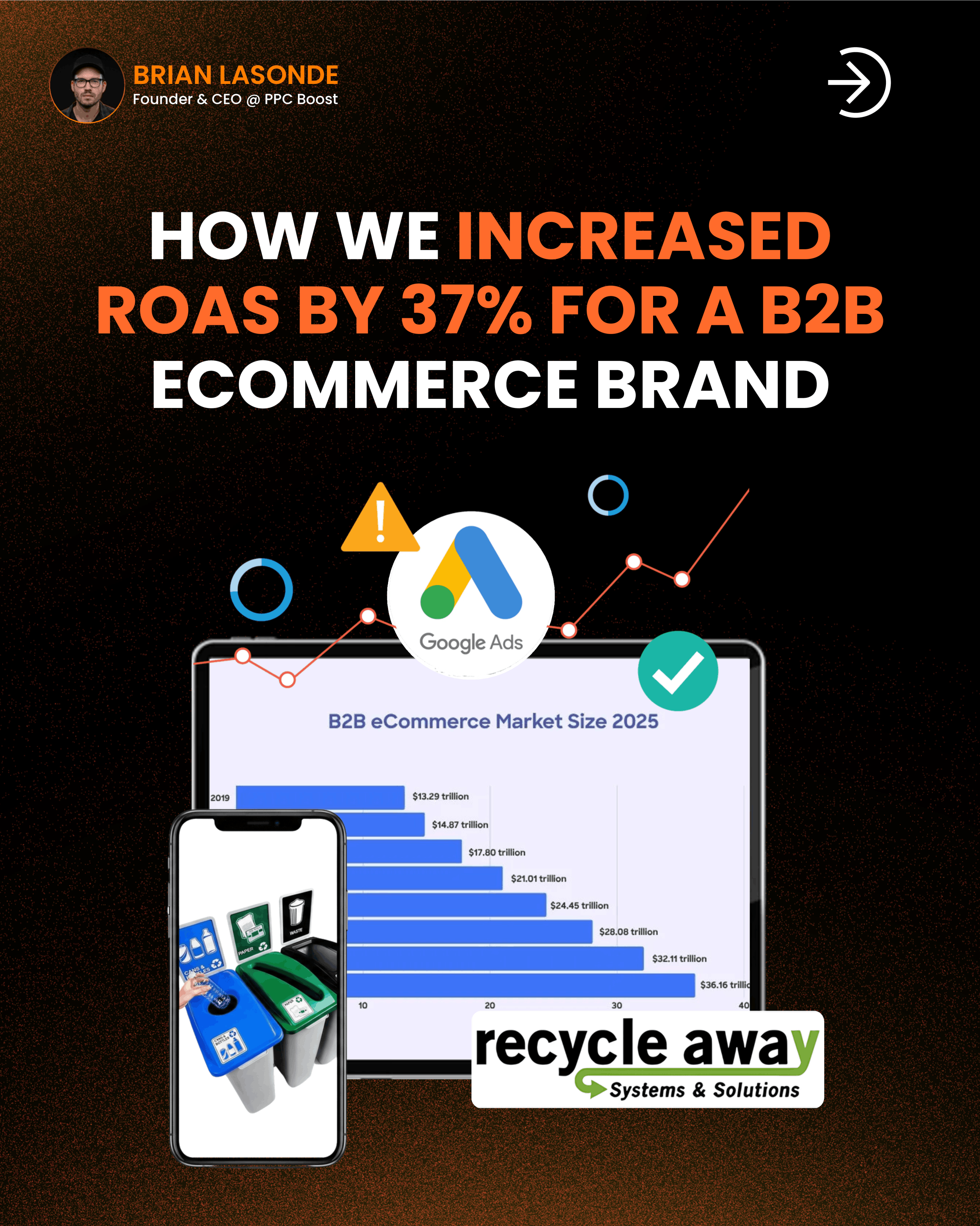 How We Increased ROAS By 37% for A B2B Ecommerce Brand