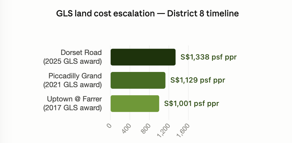 GLS land cost escalation - district 8 timeline