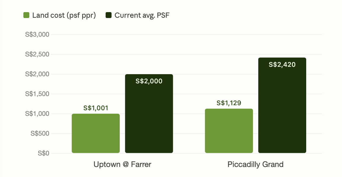 piccadilly grand vs uptown @ farrer pricings
