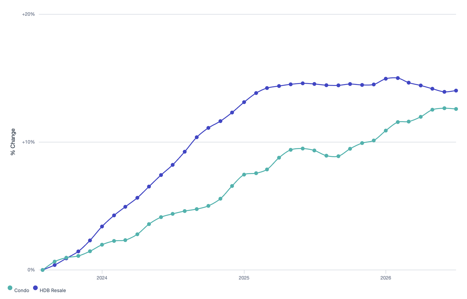 price changes in hdb and condo price changes in hdb and condo