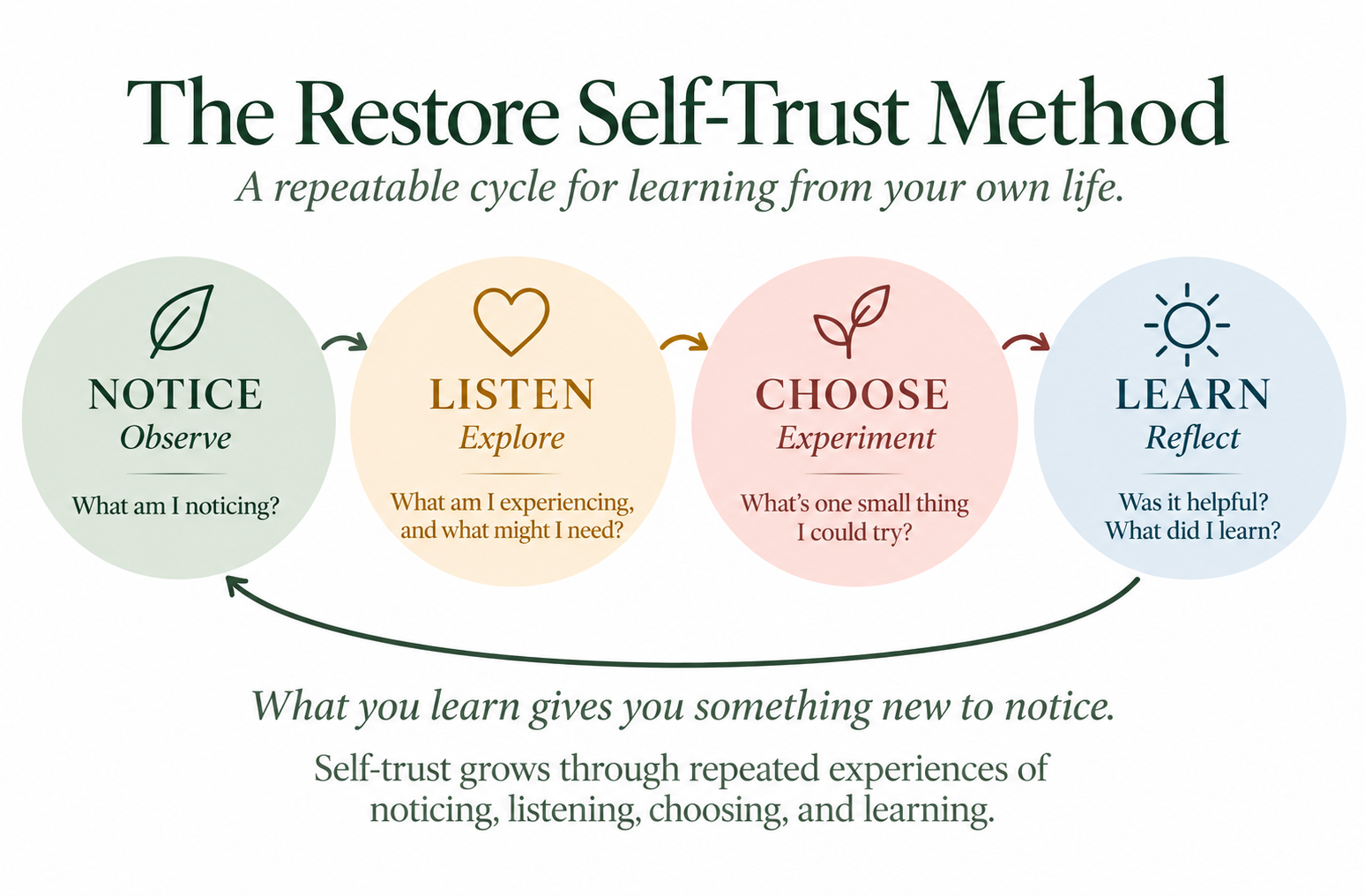 The Restore Self-Trust Method