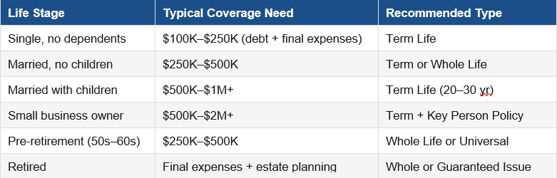 Life Insurance Needs by Life Stage Life Insurance Needs by Life Stage