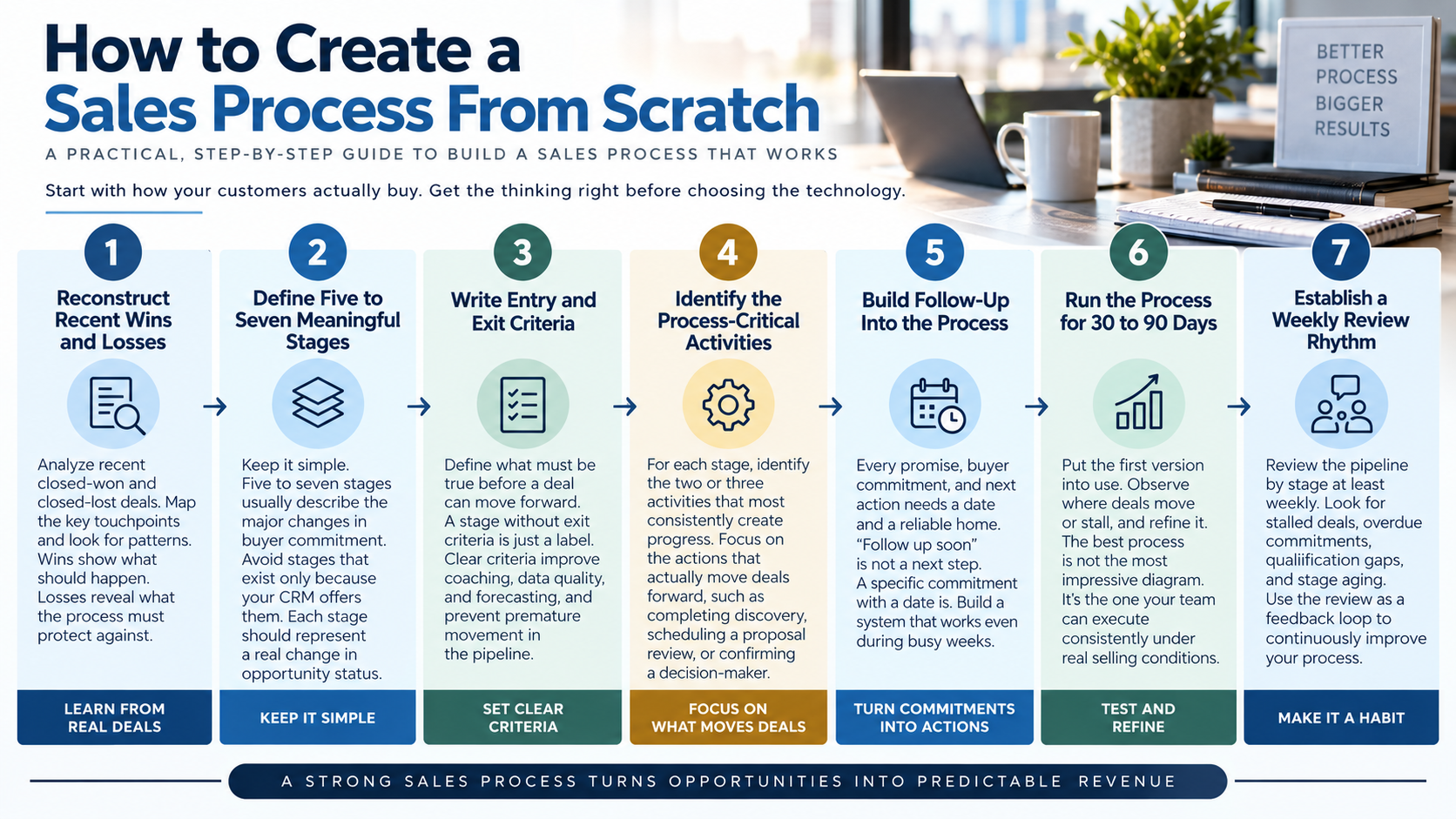 How to Create a Sales Process From Scratch 7-Step Sales Process Guide How to Create a Sales Process From Scratch 7-Step Sales Process Guide
