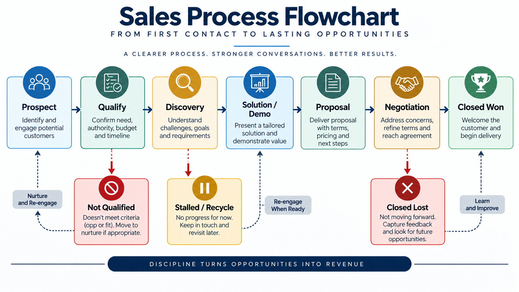 Sales Process Flowchart From Prospect to Closed Won in 7 Sales Pipeline Stages Sales Process Flowchart From Prospect to Closed Won in 7 Sales Pipeline Stages