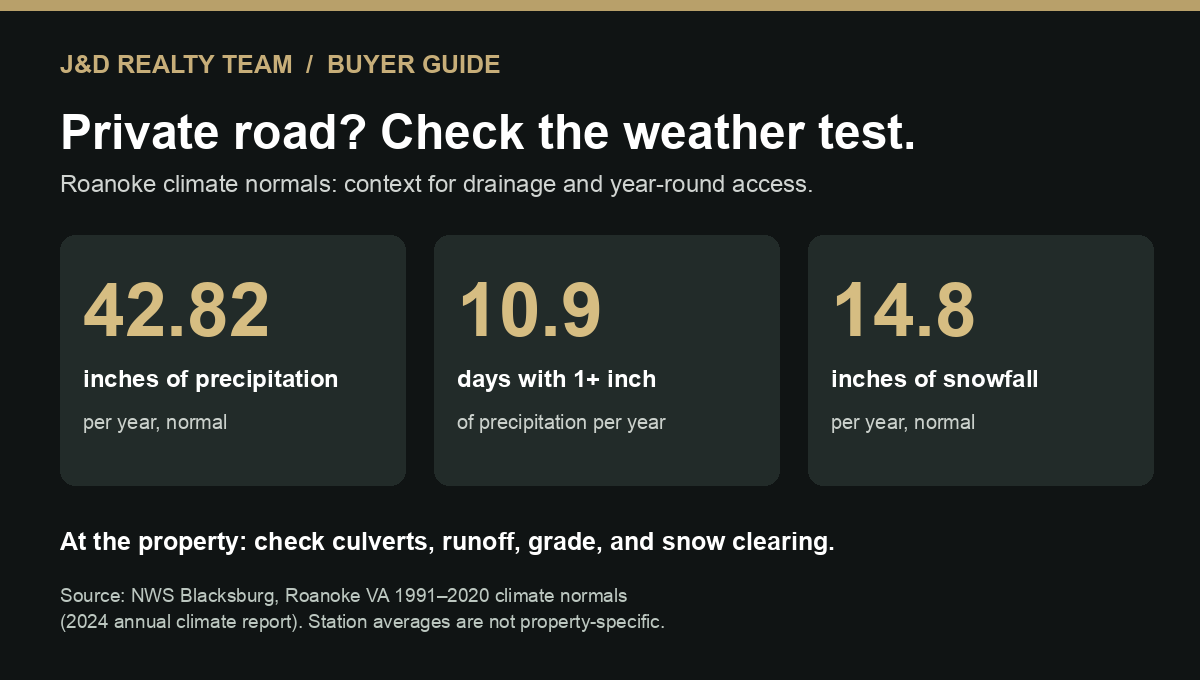 Infographic: Roanoke climate normals include 42.82 inches of annual precipitation, 10.9 days with at least one inch of precipitation, and 14.8 inches of annual snowfall.