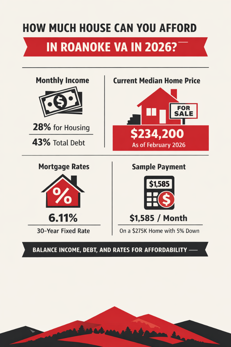roanoke housing affordability infographic