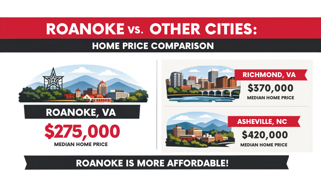 roanoke vs other city housing price info graphic