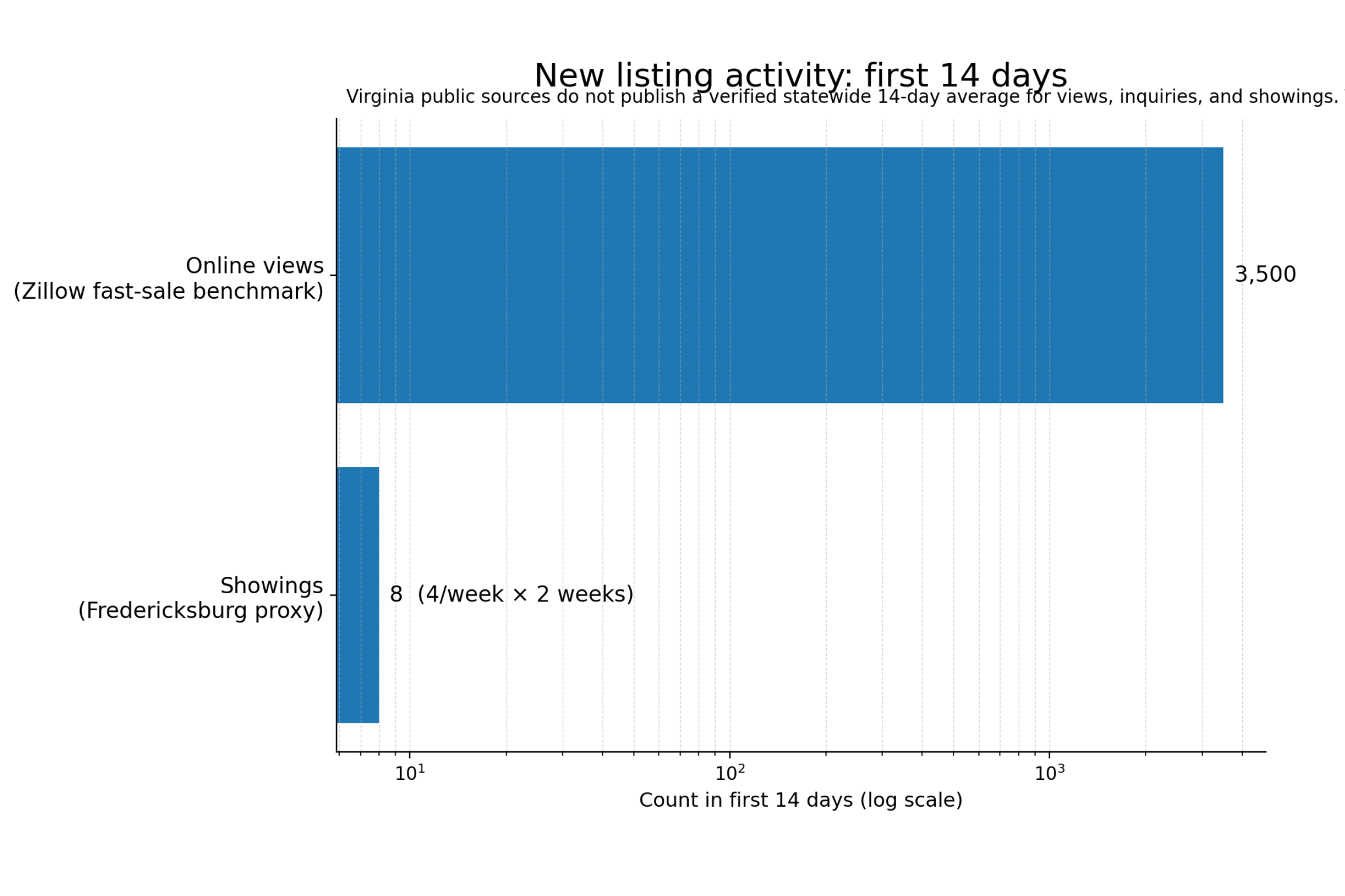stats for the average first two weeks of home listing in virginia stats for the average first two weeks of home listing in virginia