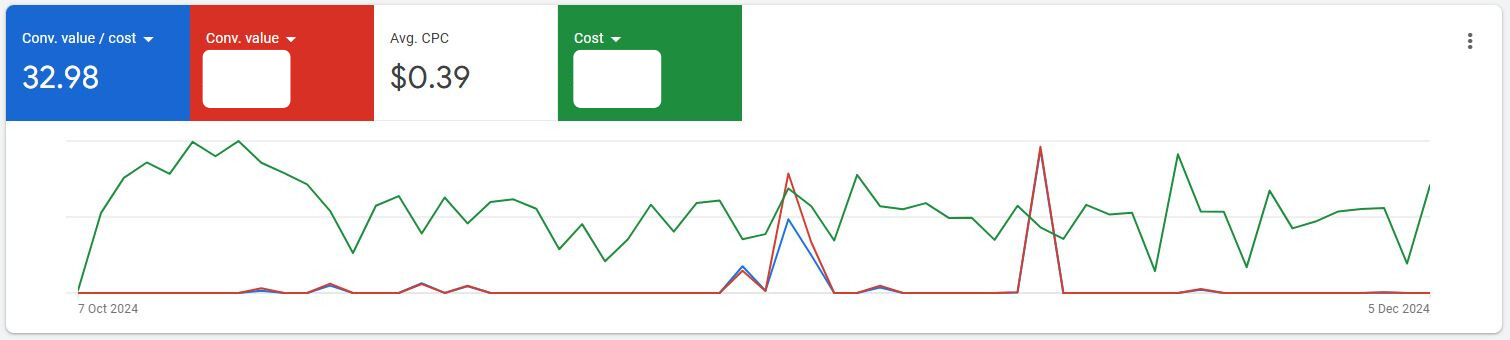 ROAS Metrics