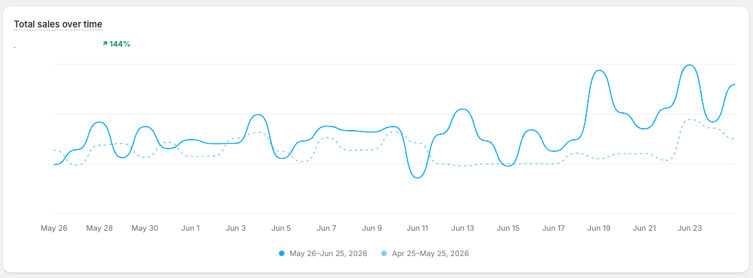 Fashion Total Sales Graph