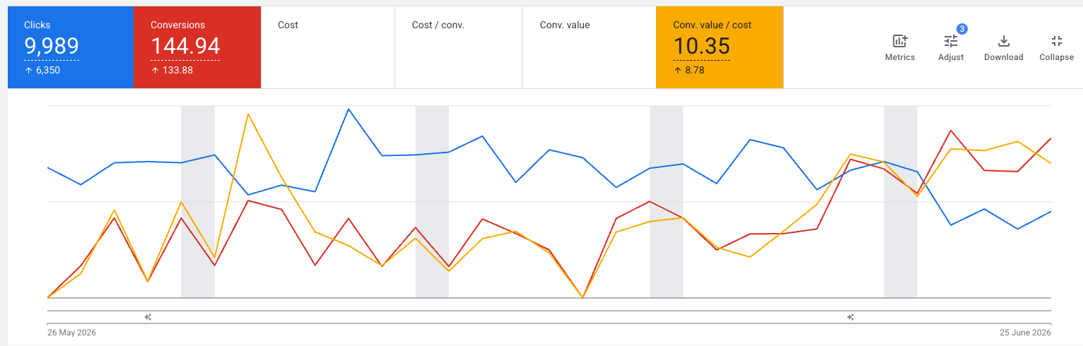 Fashion Google Ads After Results