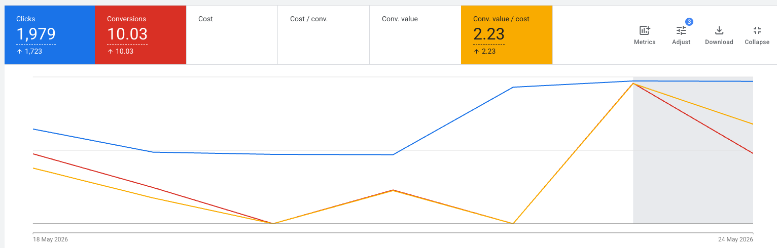 Fashion Google Ads Before Results