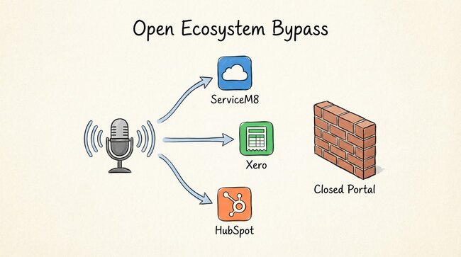 property management systems - open ecosystem bypass