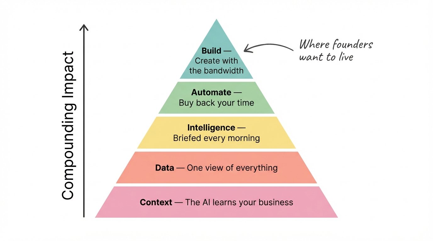 AI operating system pyramid — five layers from Context up to Build