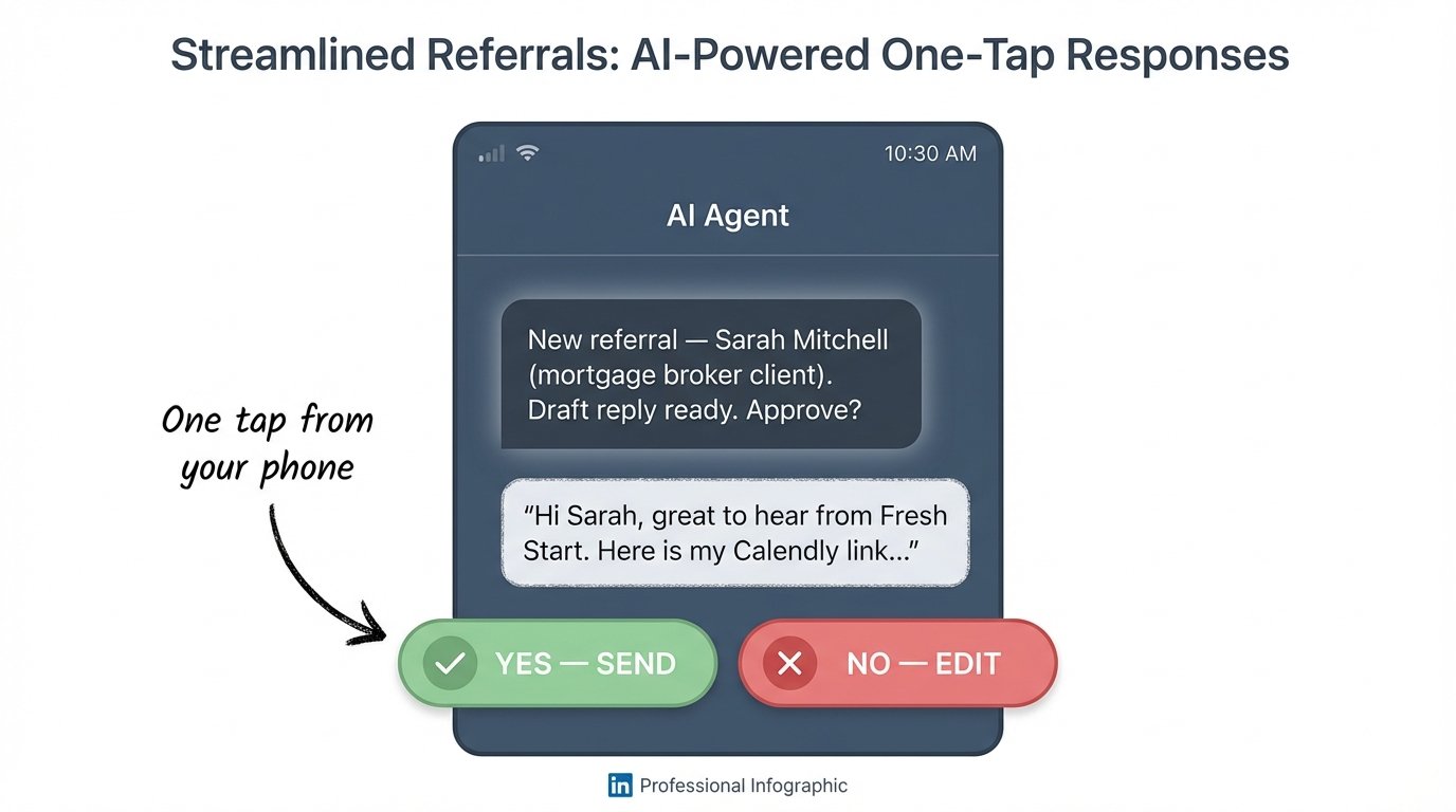 AI operating system approval gate — trigger, draft, Telegram notification, approve or edit
