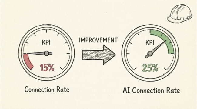State of Construction Service Operations - leading vs lagging indicators