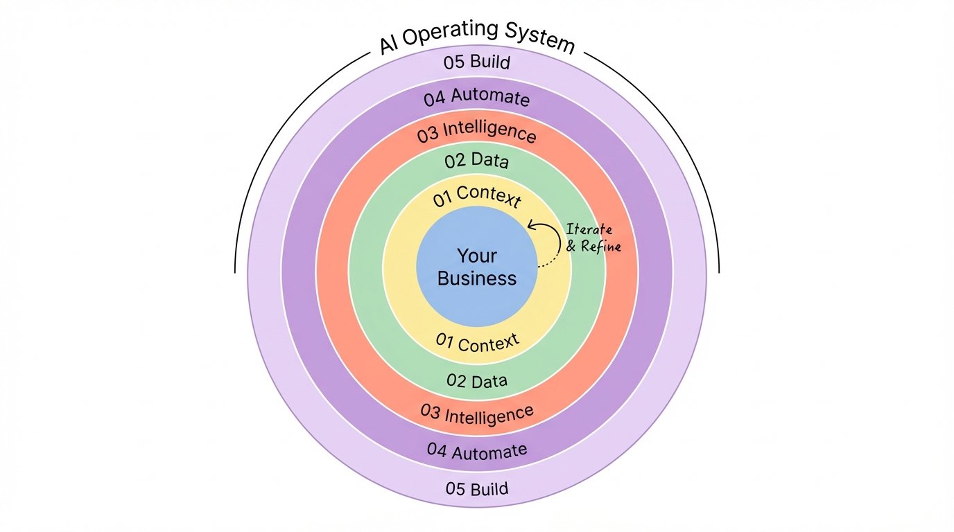 AI operating system — five concentric layers wrapping around your business