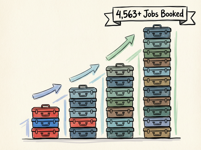 Bar chart made of stacked toolboxes showing massive growth with a callout for 4,563 booked jobs