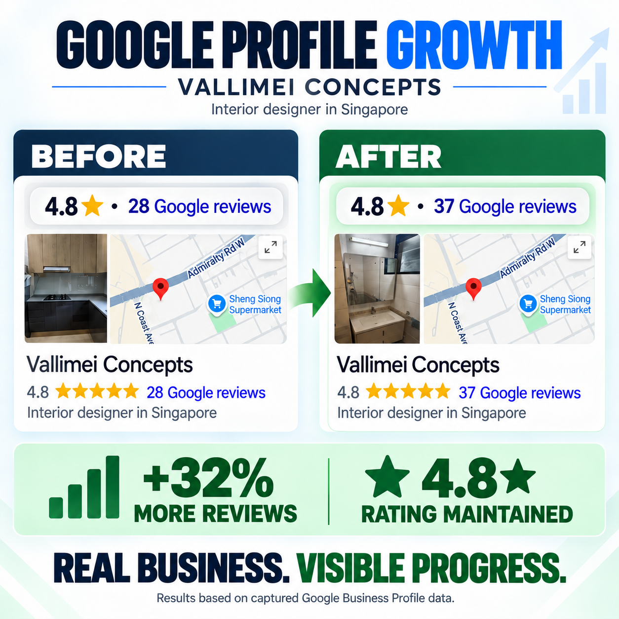 Google reviews screenshot for Vallimei showing review growth
