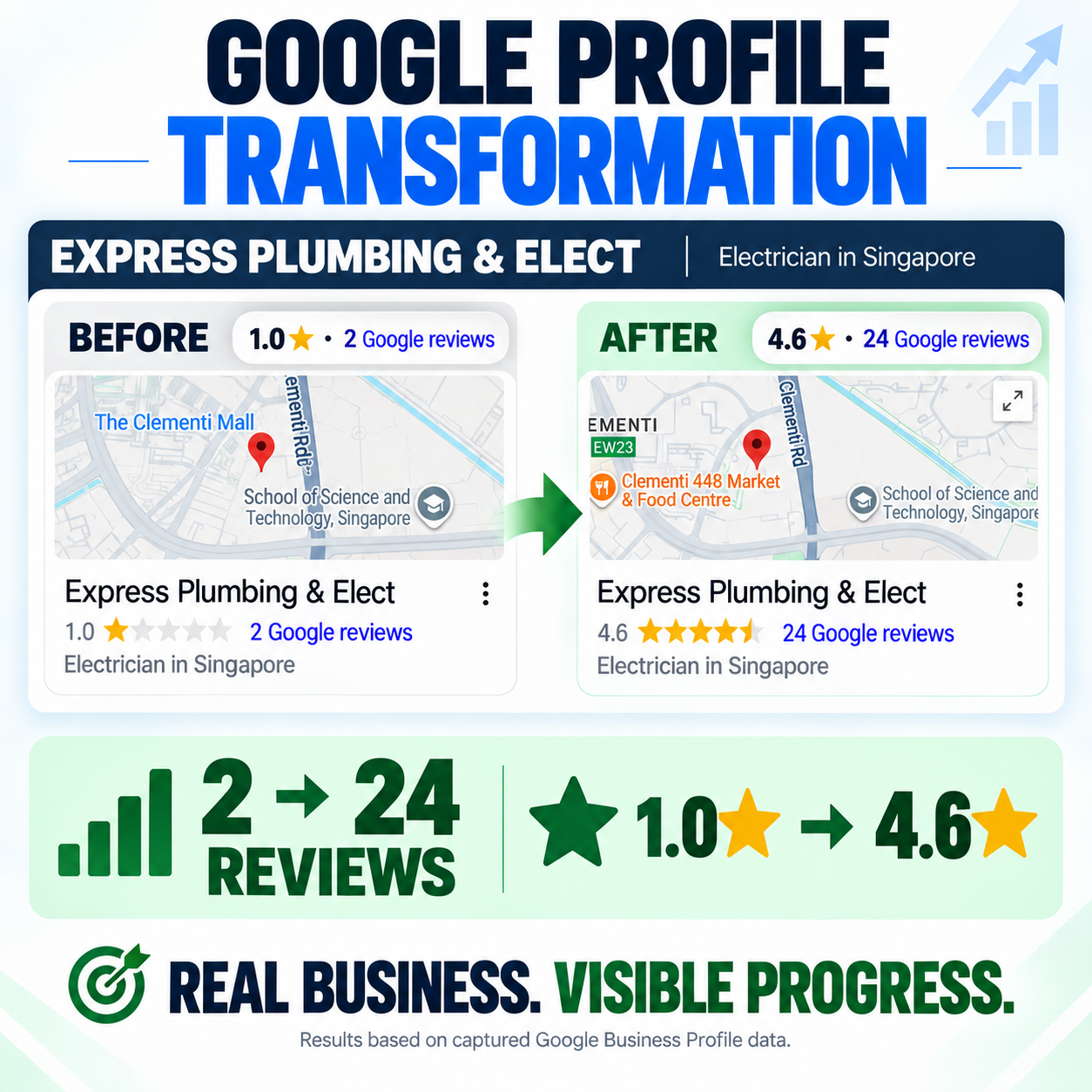 Google reviews screenshot for Express Plumbing & Electrical showing review growth
