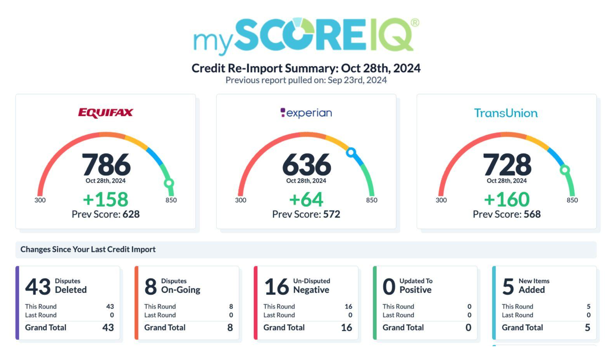 Verified Credit Result