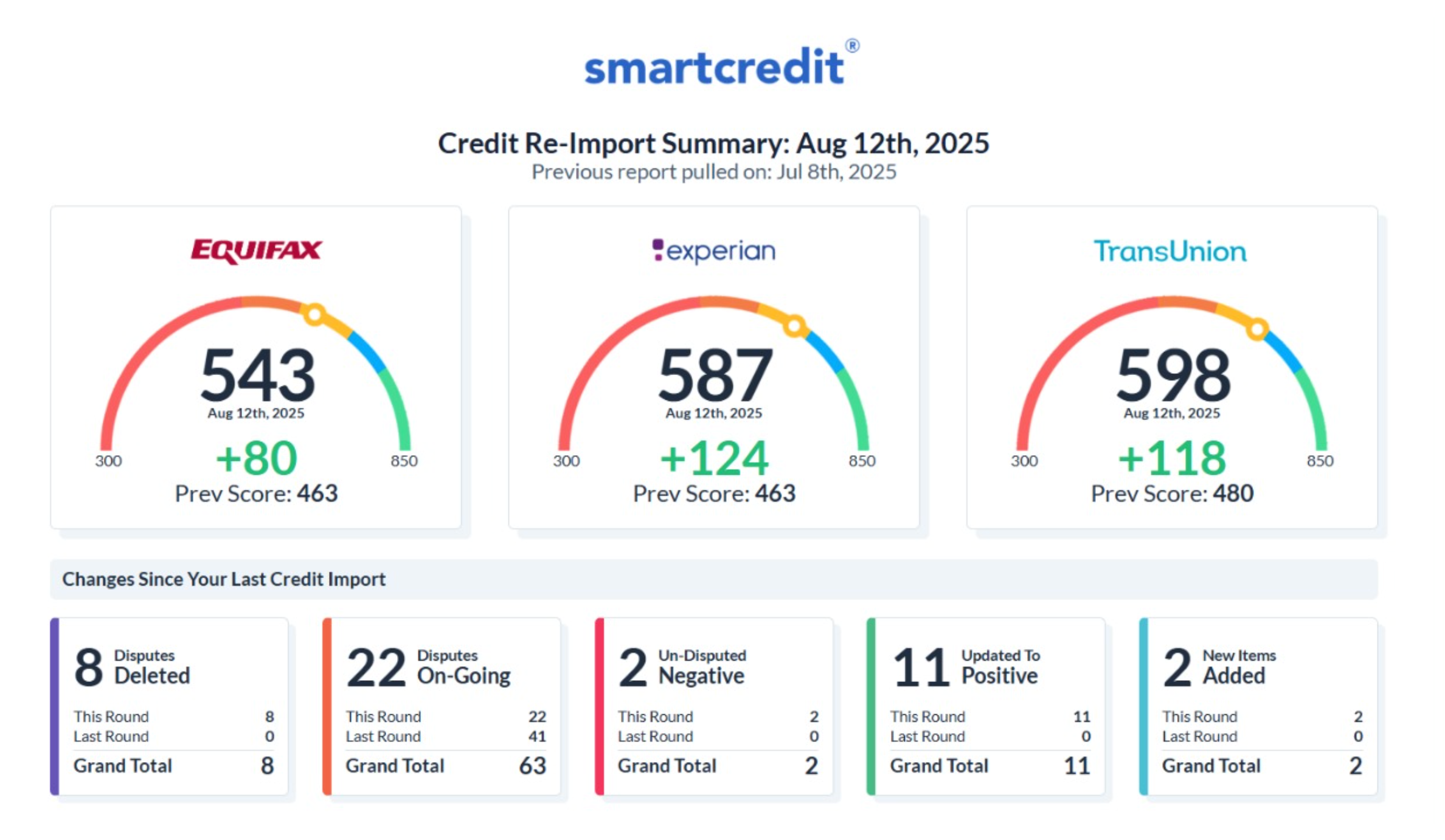 Verified Credit Result