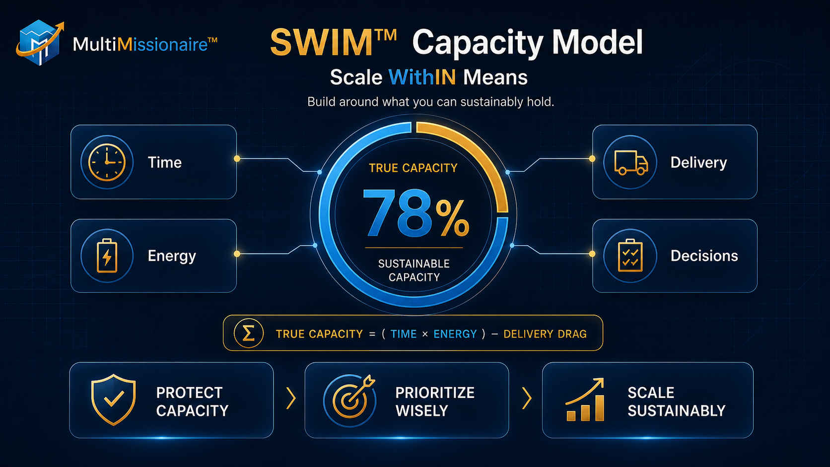 SWIM™ Capacity Model diagram showing the five dimensions: Time, Energy, Delivery, Decisions, and Automation