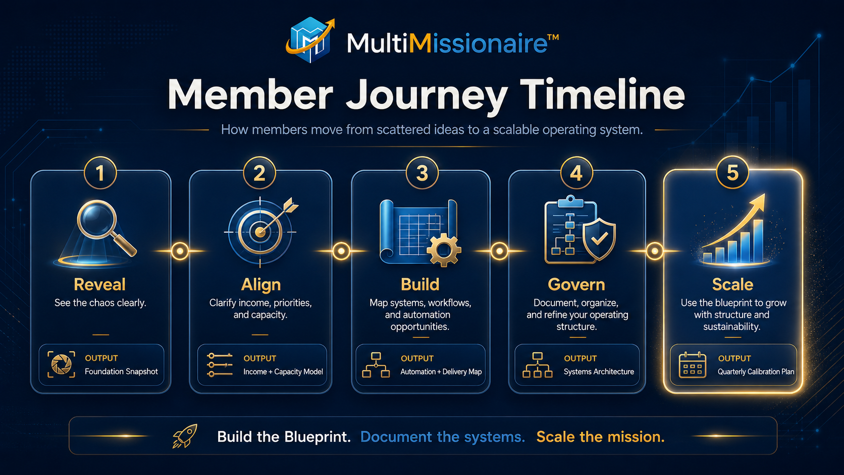 Member Journey Timeline showing five stages: Reveal, Align, Build, Govern, and Scale with corresponding deliverables