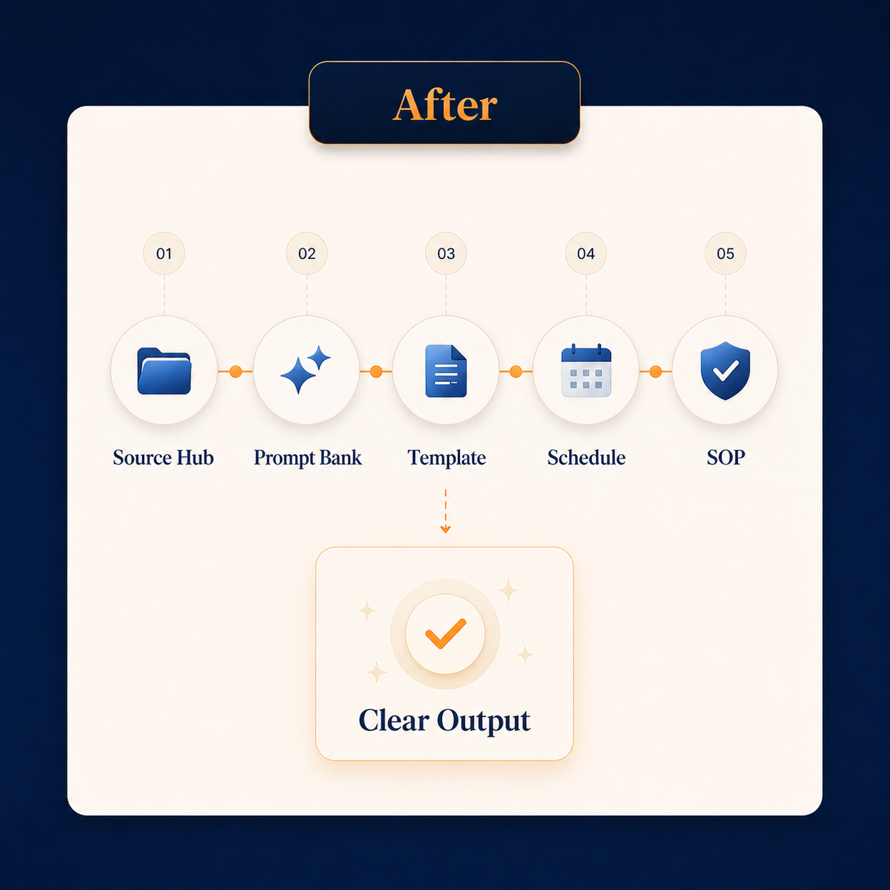 Workflow after the challenge: one source hub, one prompt bank, one reusable template, one protected rhythm