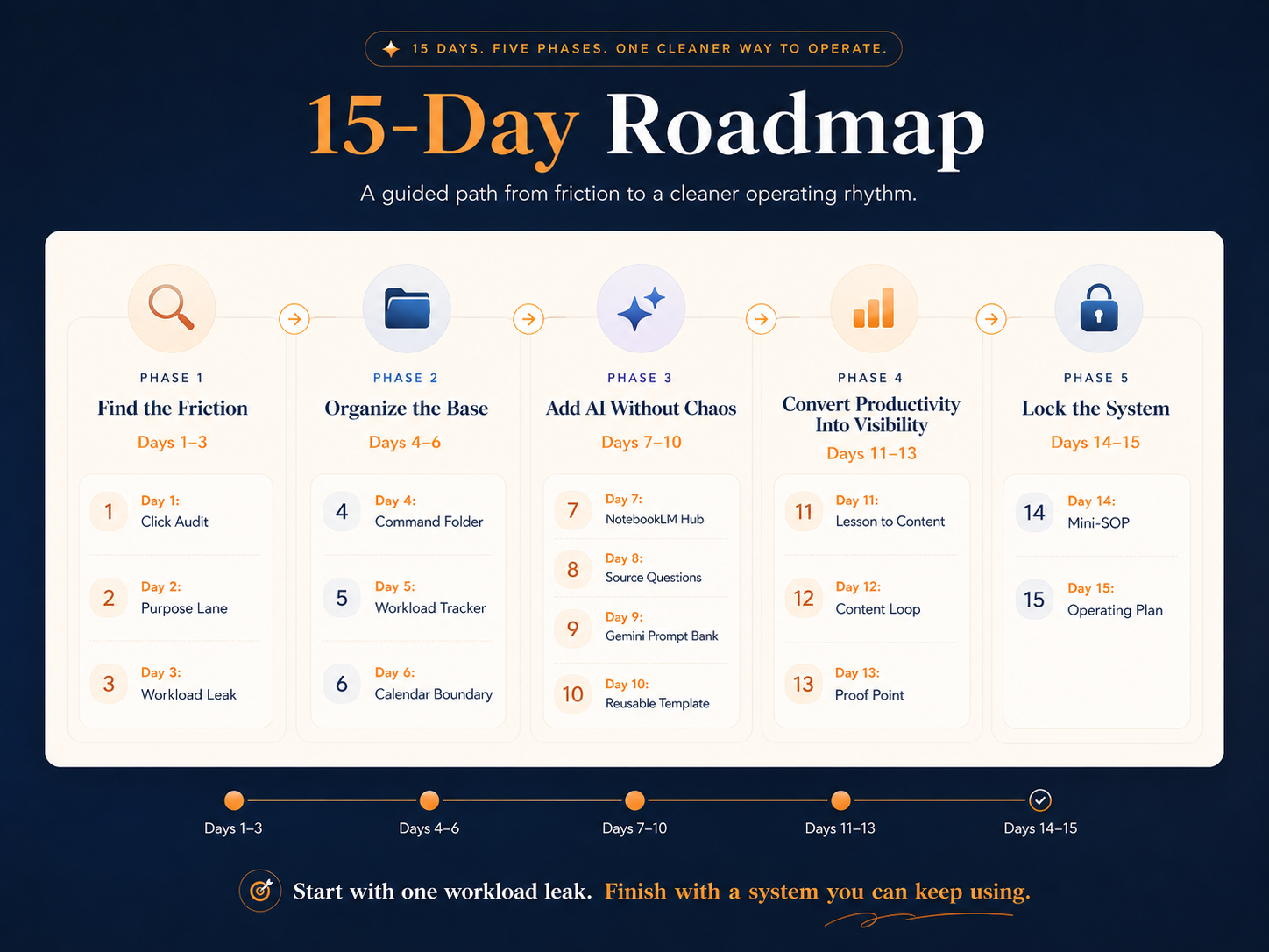 Visual roadmap of the 15-day challenge showing five sequential phases from Find the Friction through Lock the System