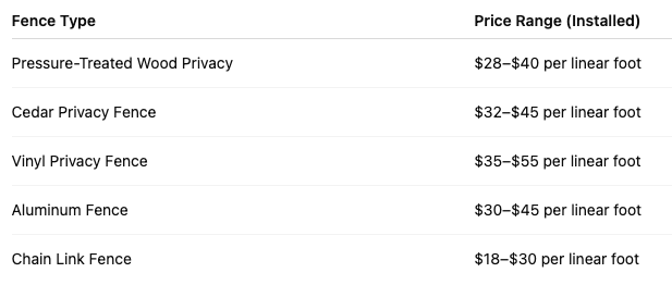 Fence installation cost in Roscoe IL