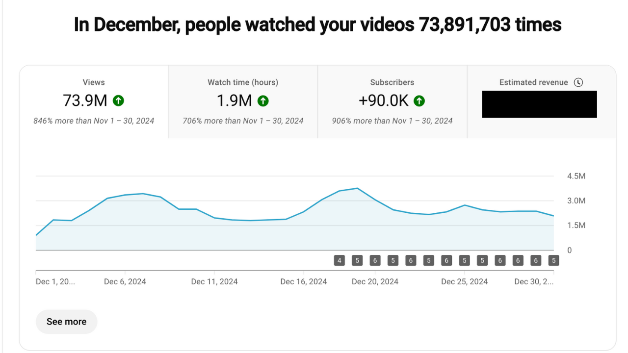 73.9M views in December