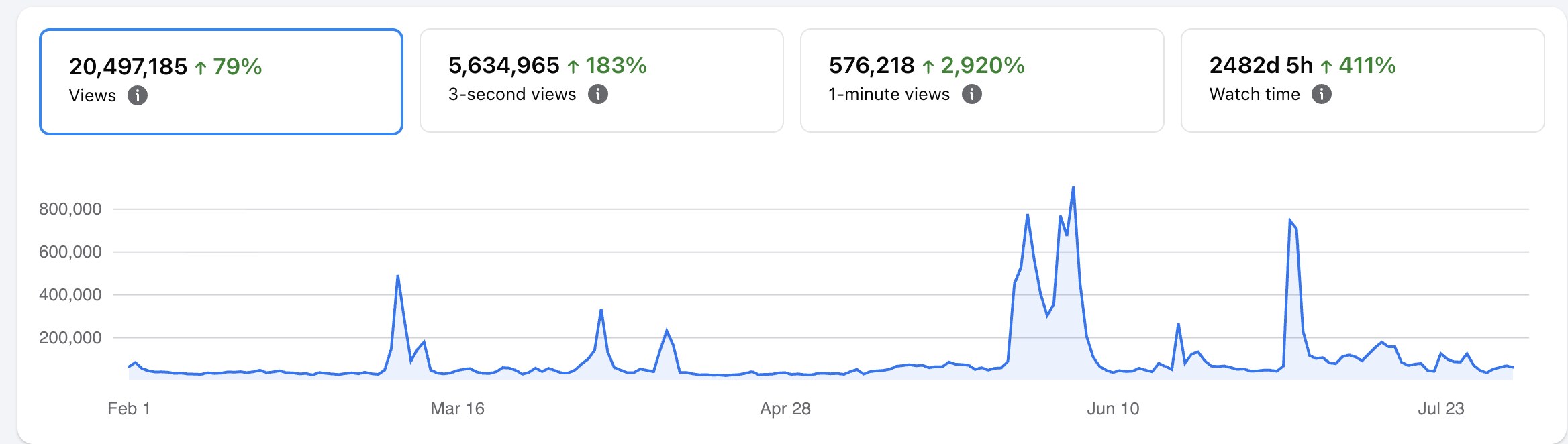 20.5M views in the last 90 days