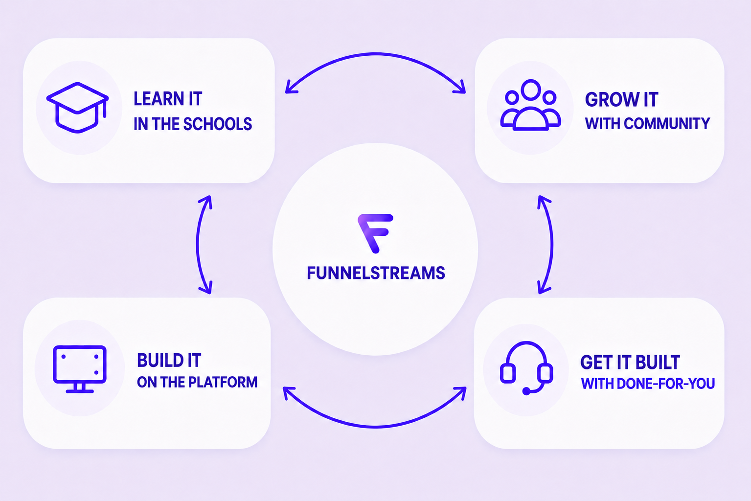 FunnelStreams Ecosystem