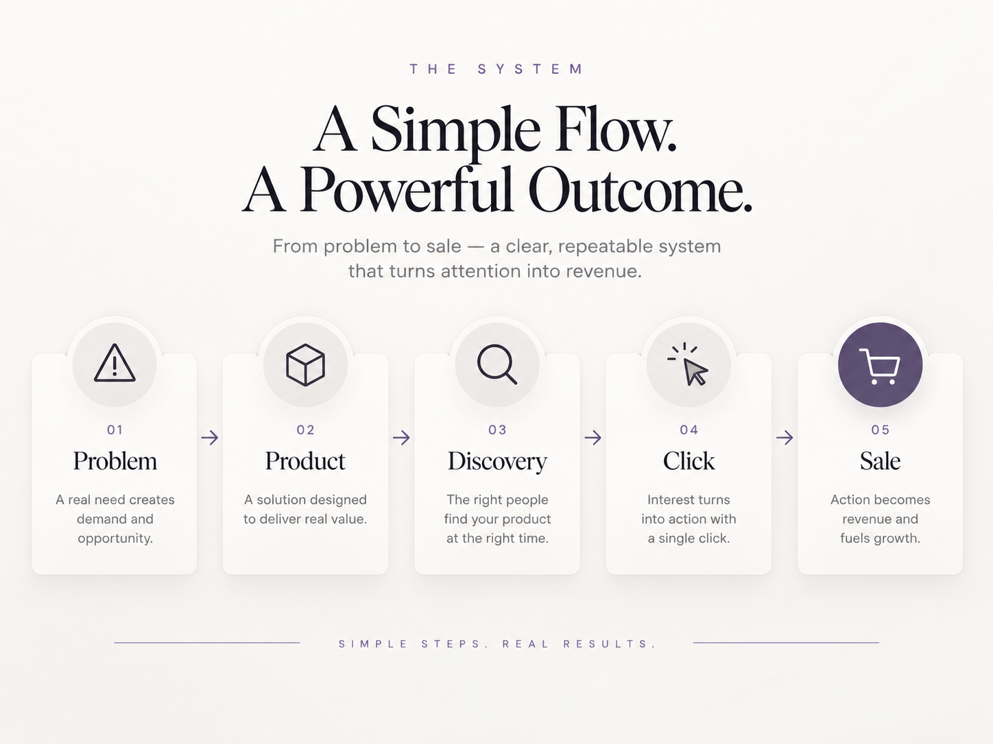 How a digital product becomes a sale