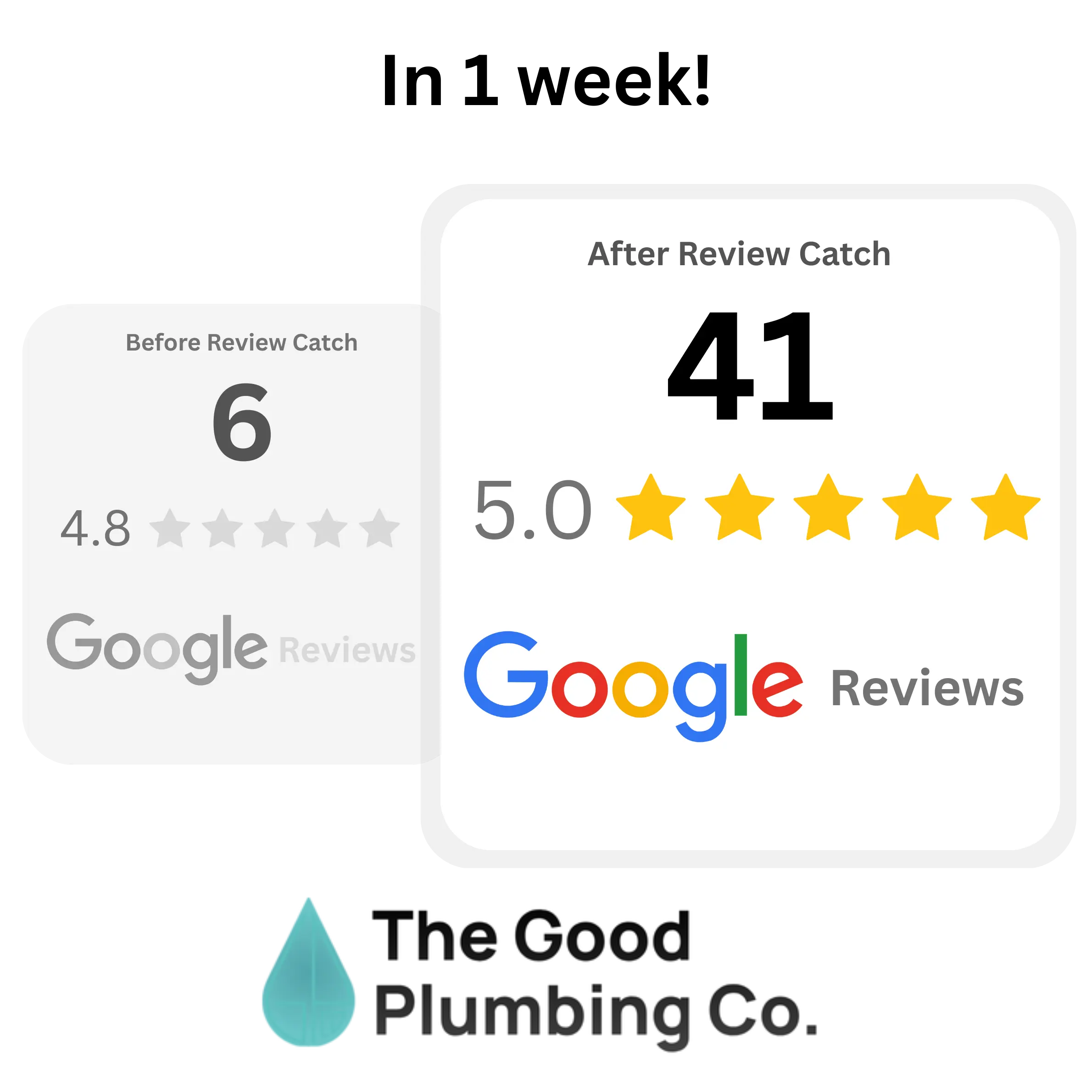 Review Catch took The Good Plumbing Co from 6 to 41 5-Star Reviews in 1 week