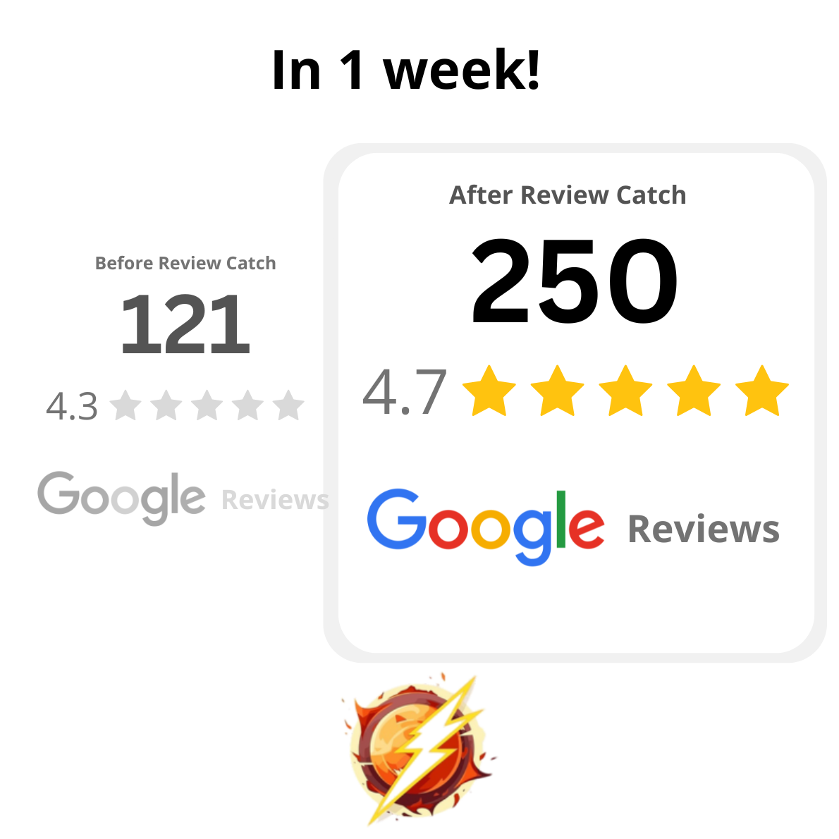 Review Catch took The Good Plumbing Co from 6 to 41 5-Star Reviews in 1 week