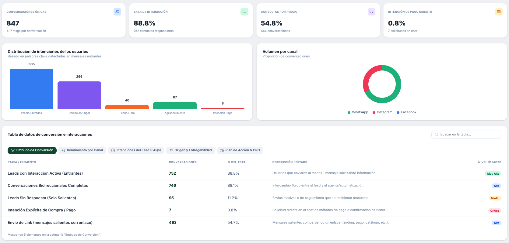 Analiza tus conversaciones de ventas con SaleSimulator