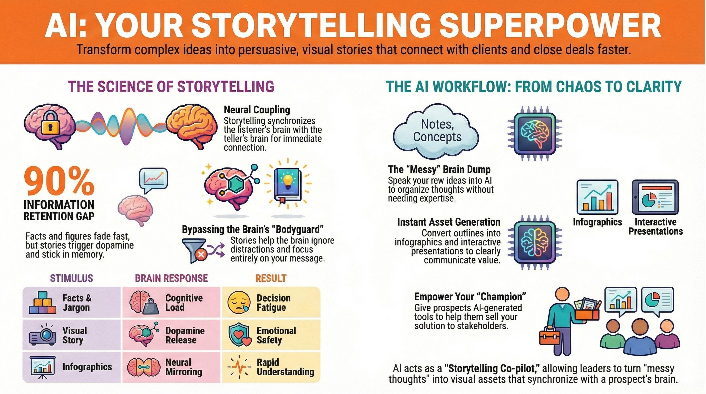 AI as Your Storytelling Co-Pilot: How to Turn Complex Value Into Clear, Memorable Assets