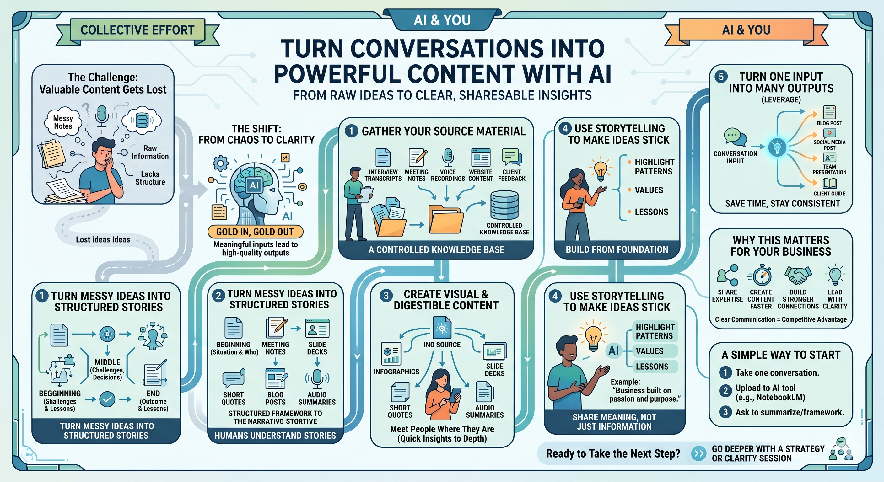 Turn Conversations Into Powerful Content With AI