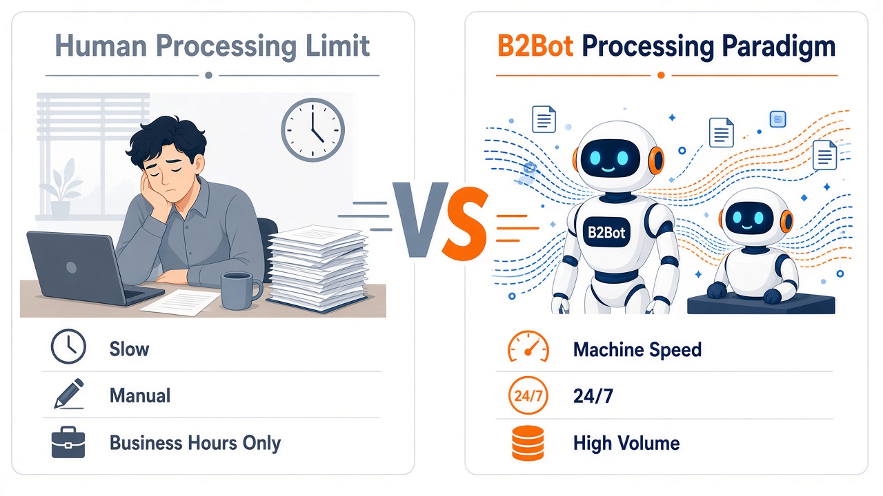 Human Processing Limit vs B2Bot Processing Paradigm