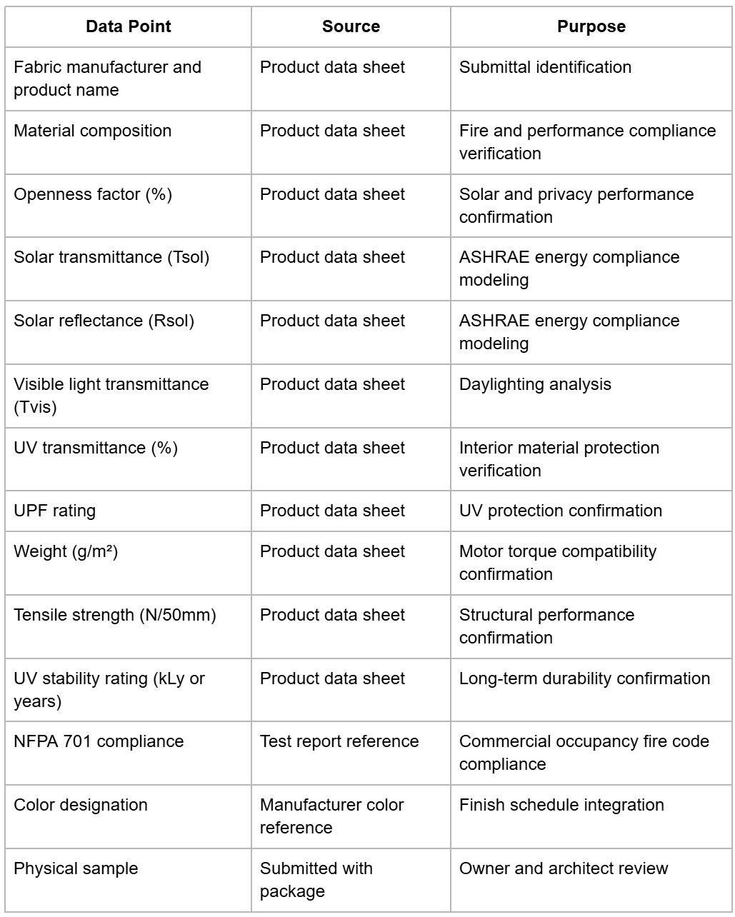 Compiling the Fabric Specification for the Submittal Package table Compiling the Fabric Specification for the Submittal Package table