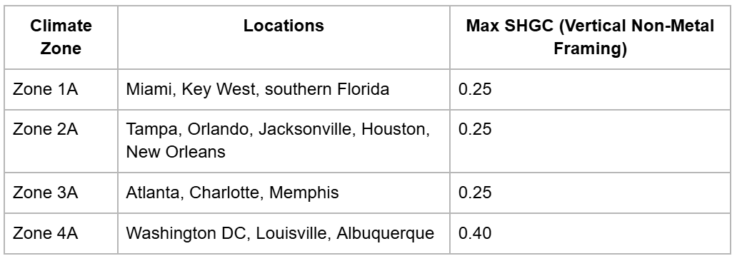 Climate Zone Sensitivity table Climate Zone Sensitivity table