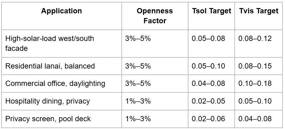 Application matrix summary table
