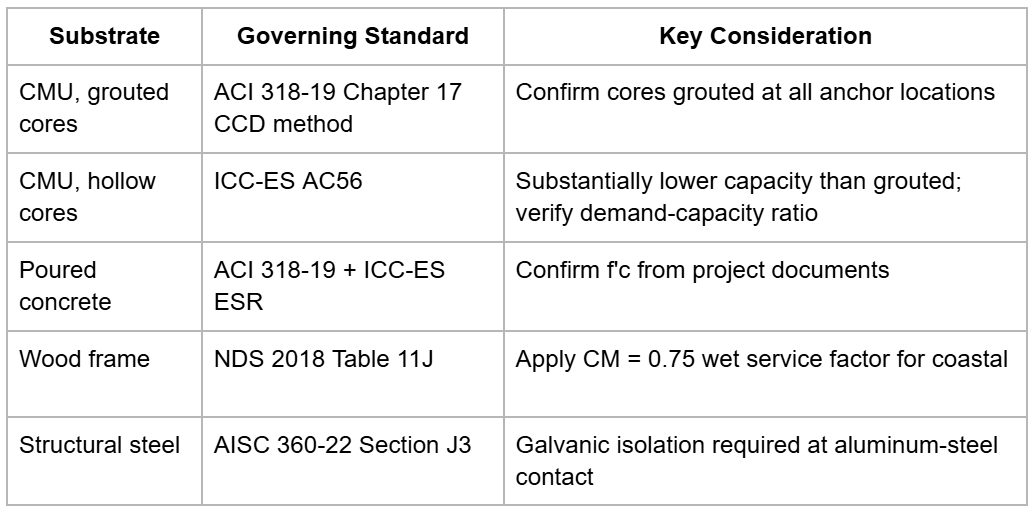 Substrate-specific anchor standards table