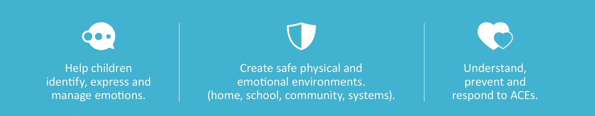 Three ways caregivers can help: help children manage emotions, create safe environments, and understand, prevent and respond to ACEs