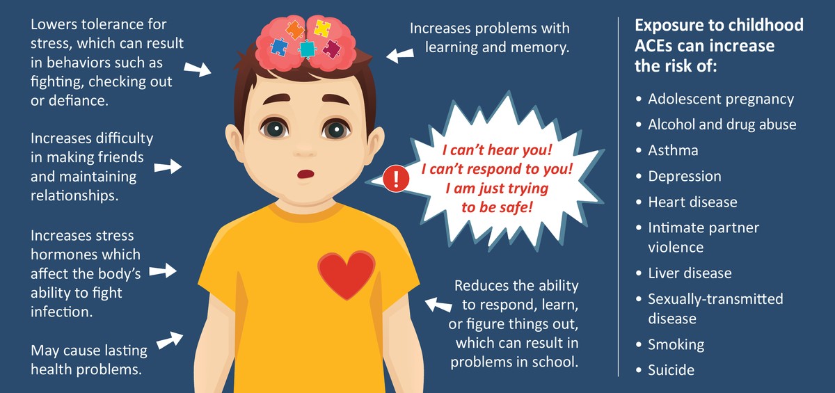 Illustration of a child showing how toxic stress affects the brain and body, and the health risks linked to ACEs