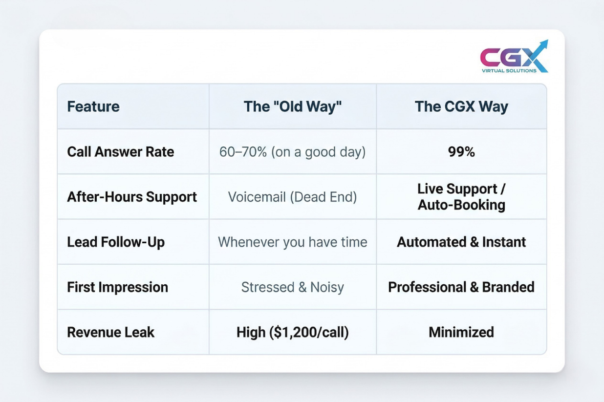 Comparison table showing the Old Way vs. the CGX Way of handling business operations