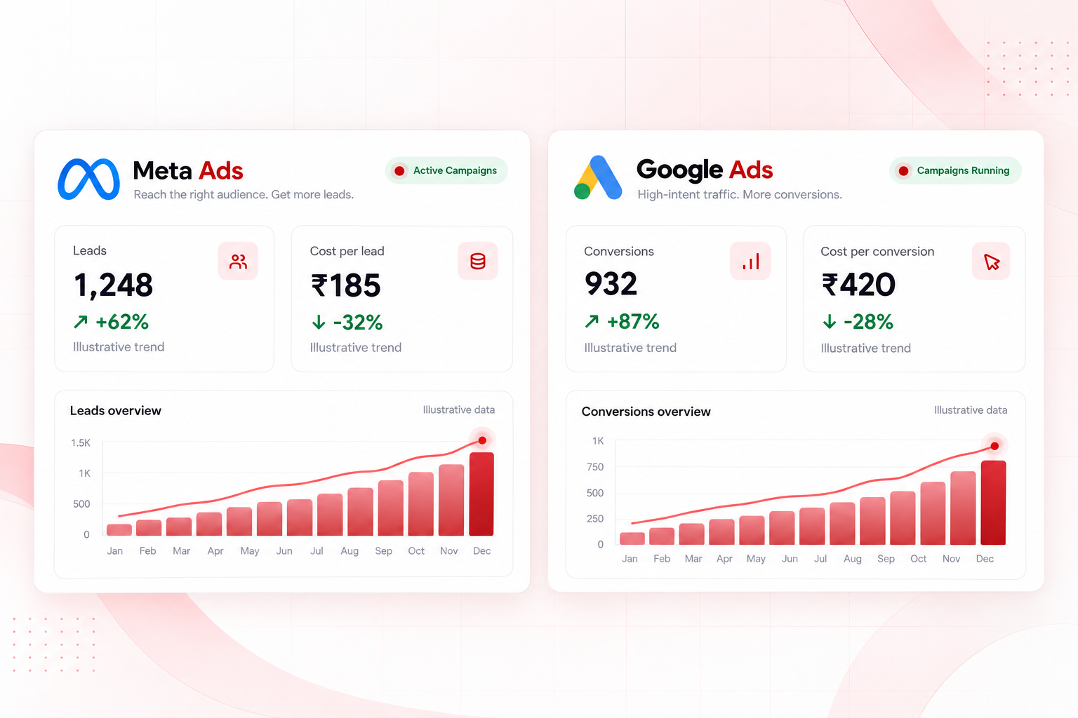 Meta Ads and Google Ads campaign performance dashboard